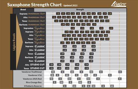 Sax Reed Strength Chart