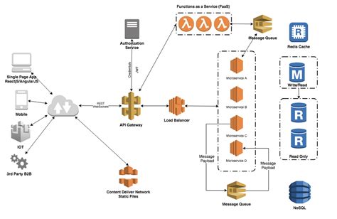 Scalable Architecture: