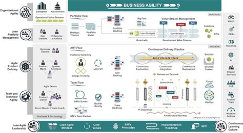 Scaled Agile: Unlocking Value Through Defined Products and Enhanced Delivery