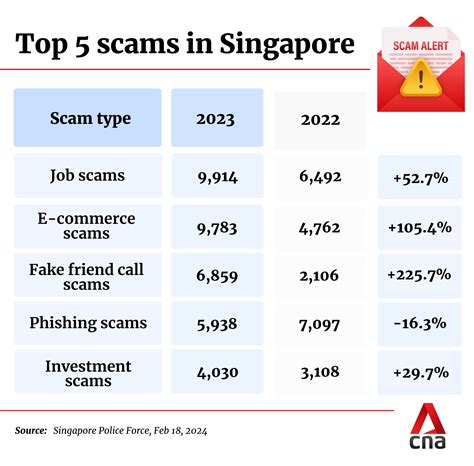 Scams in Singapore: 10,000+ Cases and \$45M Lost in 2022