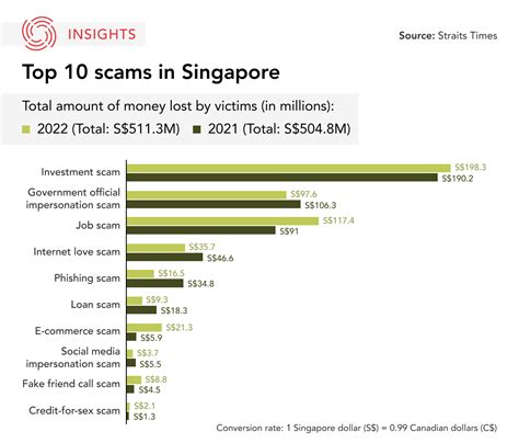 Scams in Singapore: 10,000+ Cases and Growing