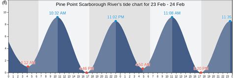 Scarborough Me Tide Chart