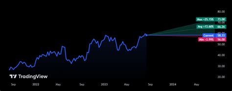 Schlumberger Stock Price: A 2023 Deep Dive