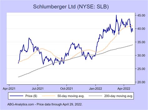 Schlumberger Stock Price: A Comprehensive Analysis