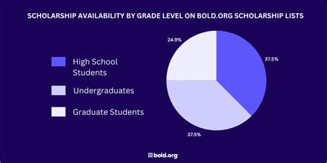 Scholarship Availability at a Glance