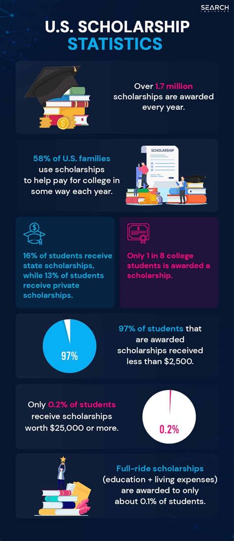 Scholarship Statistics: