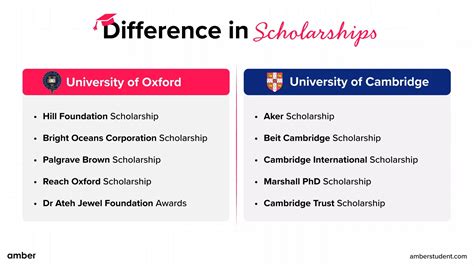 Scholarships Offered