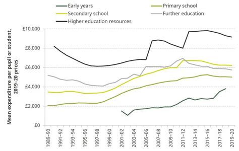 School Fees by Level of Education