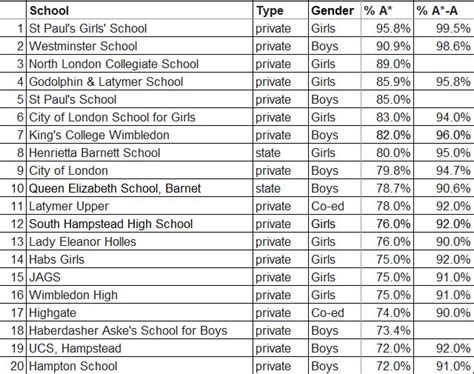 School Performance and Rankings