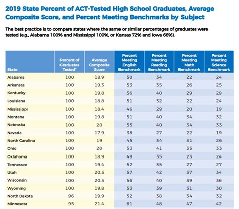 Schools with the Highest ACT Scores