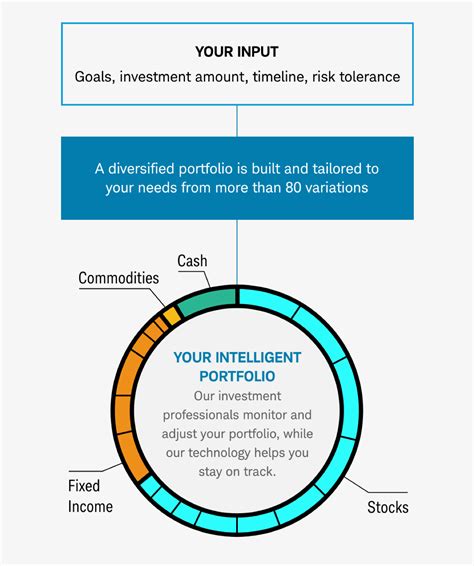 Schwab Intelligent Portfolios: