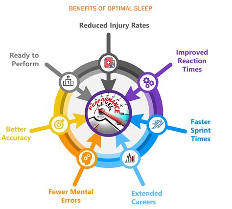 Science of Sleep and Performance