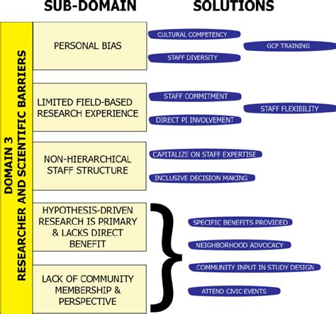 Scientific Barriers: