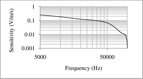 Scientific Basis of 100,000 Hz