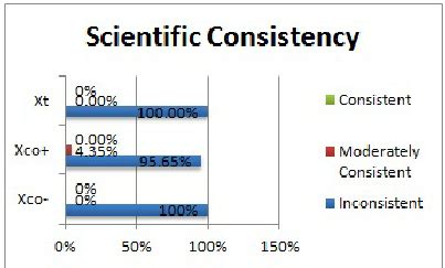 Scientific Consistency: