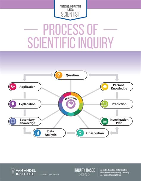 Scientific Inquiry: