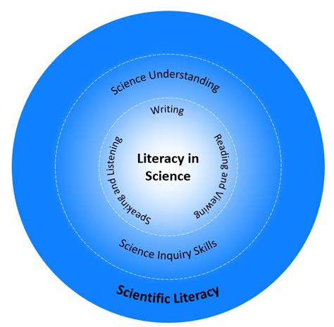 Scientific Literacy: