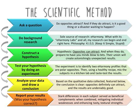 Scientific Method