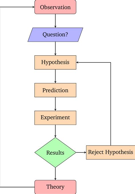 Scientific Method Flow Chart Answers PDF