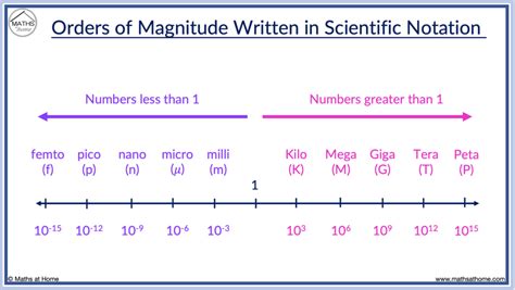 Scientific Notation: