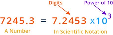 Scientific Notation Calculator in Standard Form: Unlocking Complex Numbers with Ease