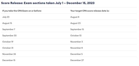 Score Release Dates for 2023
