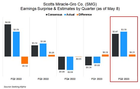 Scott's Miracle-Gro Stock: 33% Gain in 2023