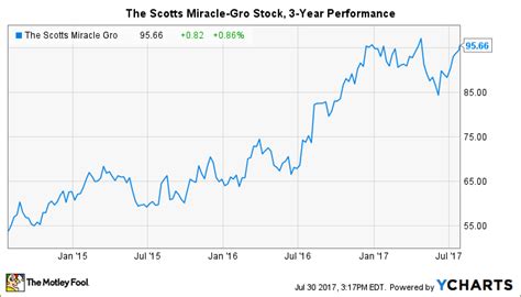 Scott's Miracle-Gro Stock: 500% Growth in 10 Years