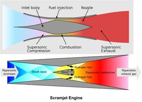 Scramjets (Supersonic Combustion Ramjets):