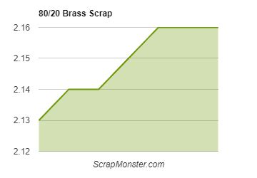Scrap Brass Prices Chart