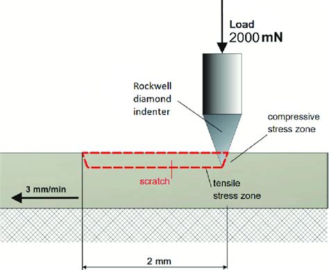 Scratch Resistance: