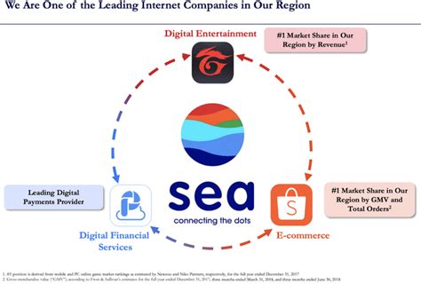 Sea Ltd. (SE)