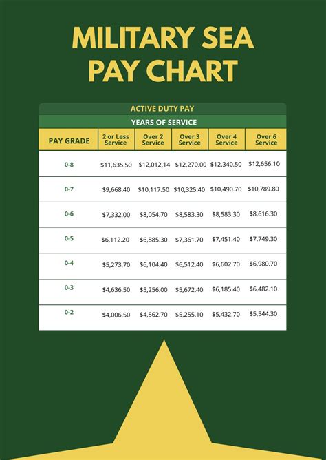 Sea Pay Chart Navy