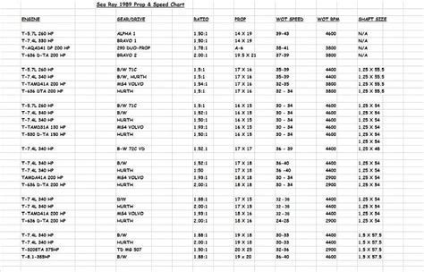 Sea Ray Prop Chart