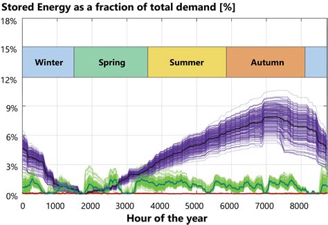 Seasonal storage: