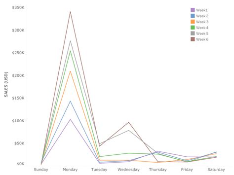 Seasonality and Annual Trends