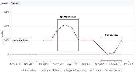 Seasonality and Attendance Patterns