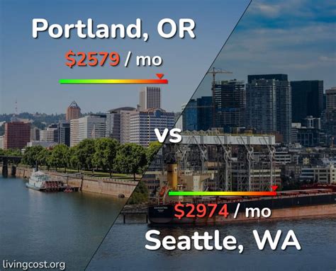 Seattle vs. Portland: The Cost of Living Comparison
