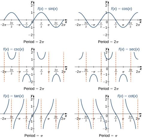 Secant on Scientific Calculator: Unveiling the Hidden Potential of Trig Functions