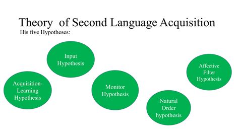 Second Language Acquisition Theory and Research: