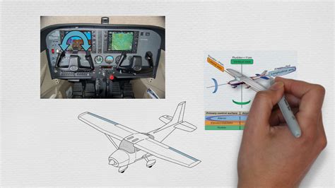 Secondary Flight Controls: Elevating Your Aircraft's Performance