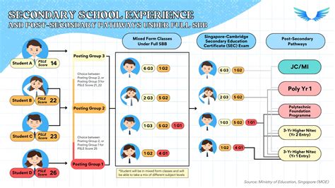 Secondary School Age in Singapore: A Guide for Students and Parents