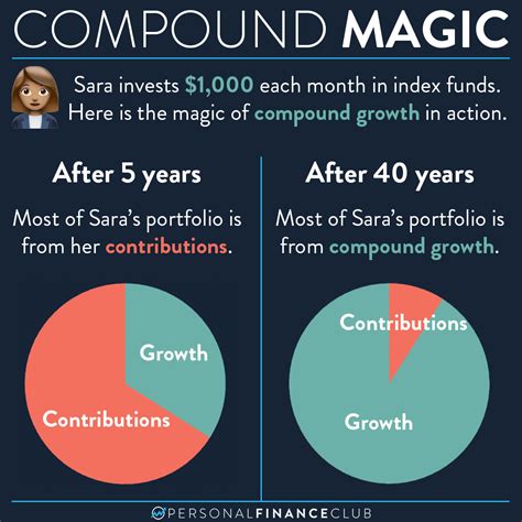 Seconds Squared: The Importance of Compound Growth