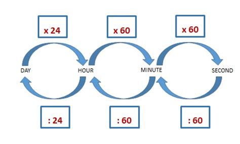 Seconds to Years Conversion: An In-Depth Guide