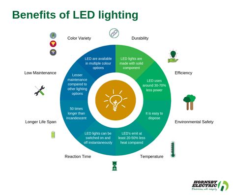 Section 1: The Benefits of Vehicle LED Lights