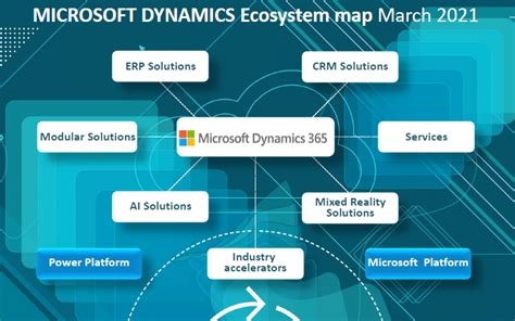 Section 1: Understanding the MSFT Ecosystem