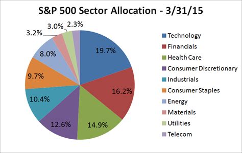 Sector Allocation: