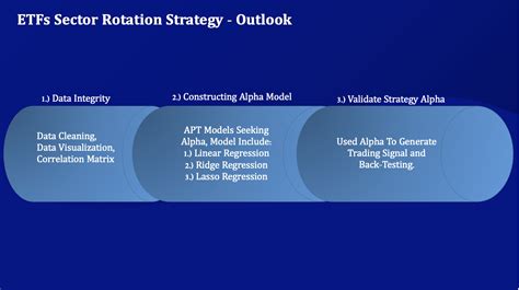 Sector Rotation ETFs: Unlock Market Opportunities with 3 Dynamic Strategies