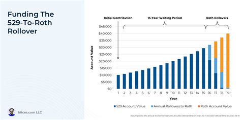 Secure 2.0: Unlocking Retirement Savings with 529-to-Roth Conversions