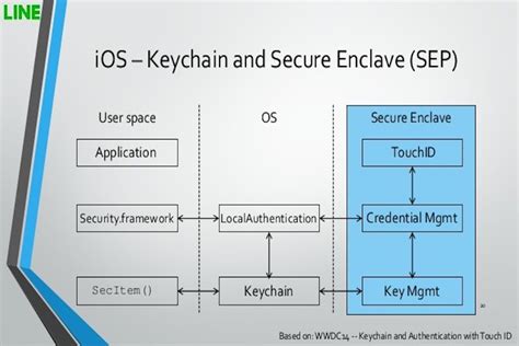 Secure Enclaves: